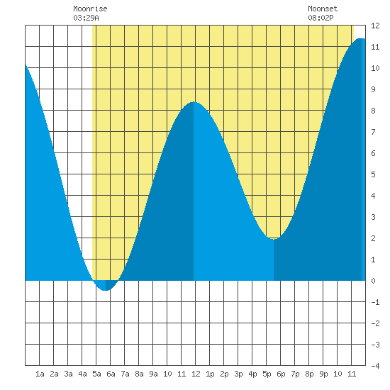Aialik Sill tide chart for Monday, June 3, 2024