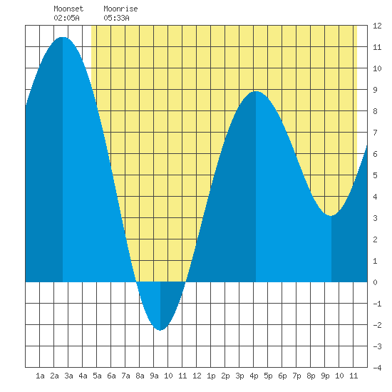 Aialik Sill tide chart for Saturday, June 8, 2024