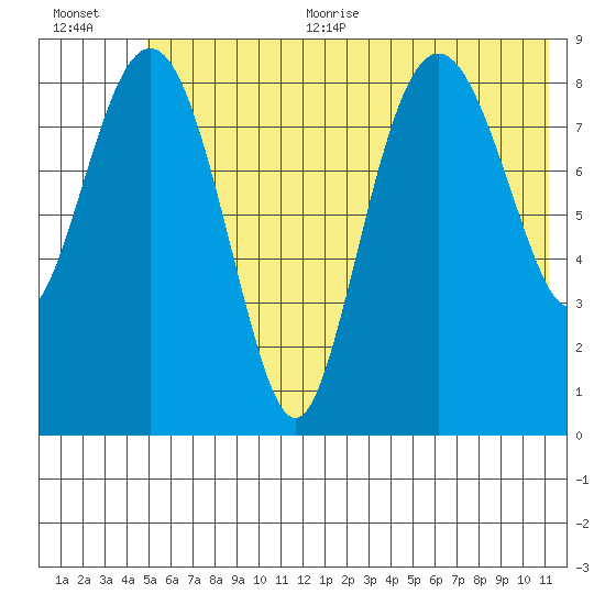 Aialik Sill tide chart for Thursday, July 11, 2024