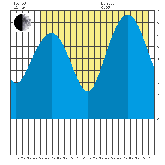 Aialik Sill tide chart for Saturday, July 13, 2024