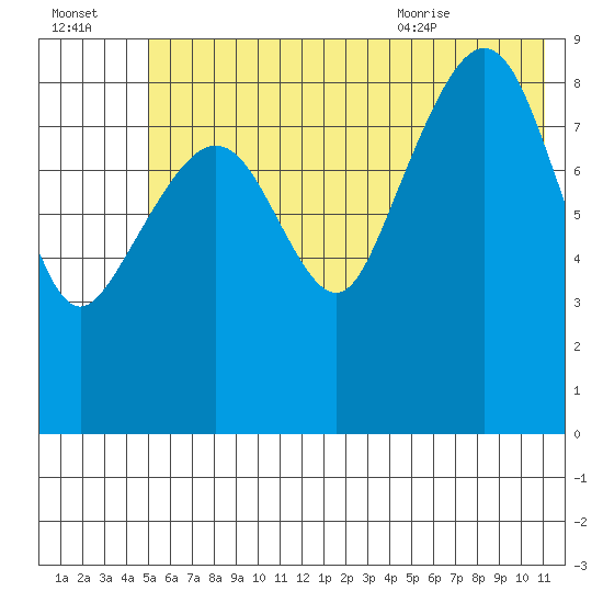 Aialik Sill tide chart for Sunday, July 14, 2024