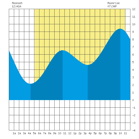Aialik Sill tide chart for Tuesday, July 16, 2024
