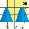 Aialik Sill tide chart for Friday, July 26, 2024