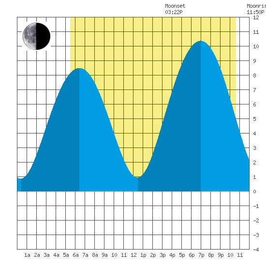Aialik Sill tide chart for Saturday, July 27, 2024