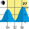 Aialik Sill tide chart for Saturday, July 27, 2024