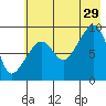 Aialik Sill tide chart for Monday, July 29, 2024