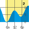 Aialik Sill tide chart for Tuesday, July 2, 2024