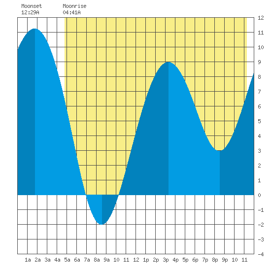 Aialik Sill tide chart for Saturday, July 6, 2024