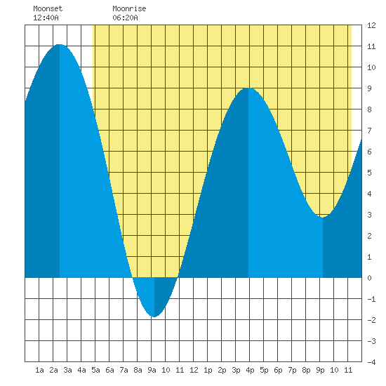 Aialik Sill tide chart for Sunday, July 7, 2024
