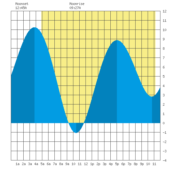 Aialik Sill tide chart for Tuesday, July 9, 2024