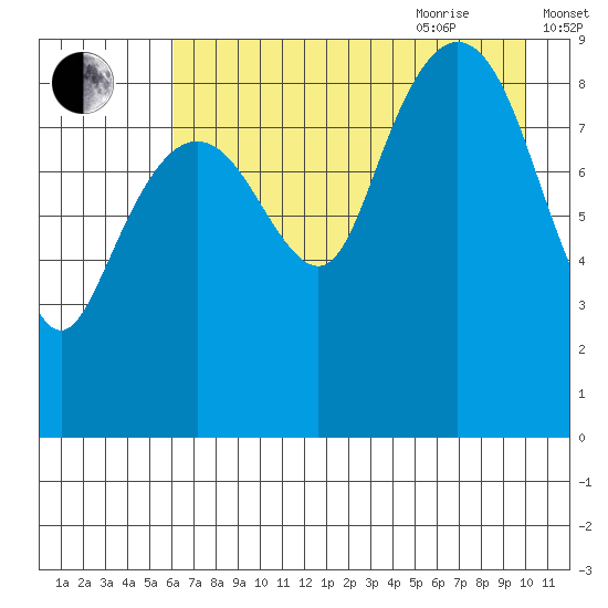 Aialik Sill tide chart for Monday, August 12, 2024