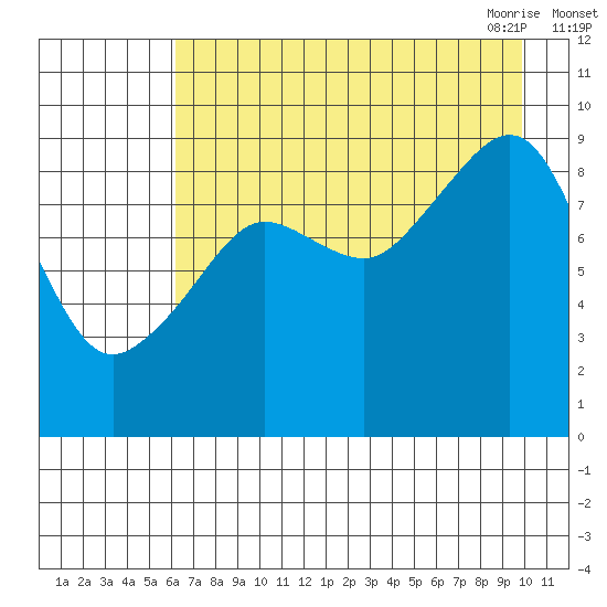 Aialik Sill tide chart for Wednesday, August 14, 2024
