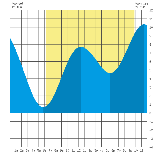 Aialik Sill tide chart for Friday, August 16, 2024