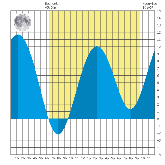 Aialik Sill tide chart for Monday, August 19, 2024