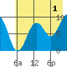 Aialik Sill tide chart for Thursday, August 1, 2024
