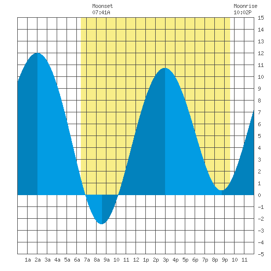 Aialik Sill tide chart for Tuesday, August 20, 2024
