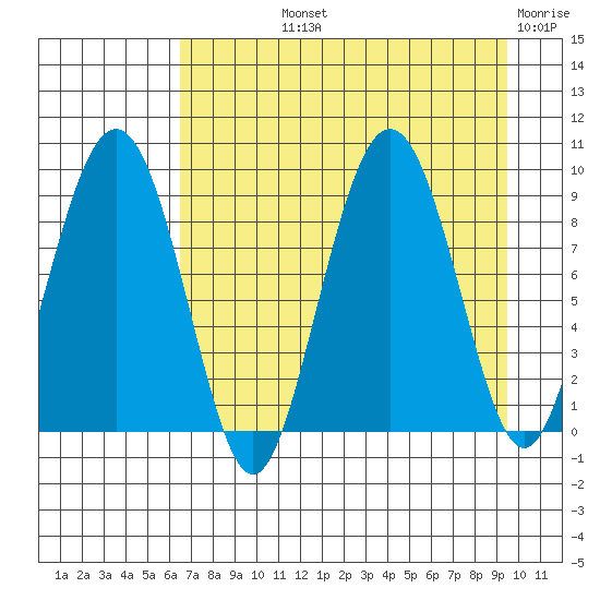 Aialik Sill tide chart for Thursday, August 22, 2024