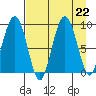 Aialik Sill tide chart for Thursday, August 22, 2024