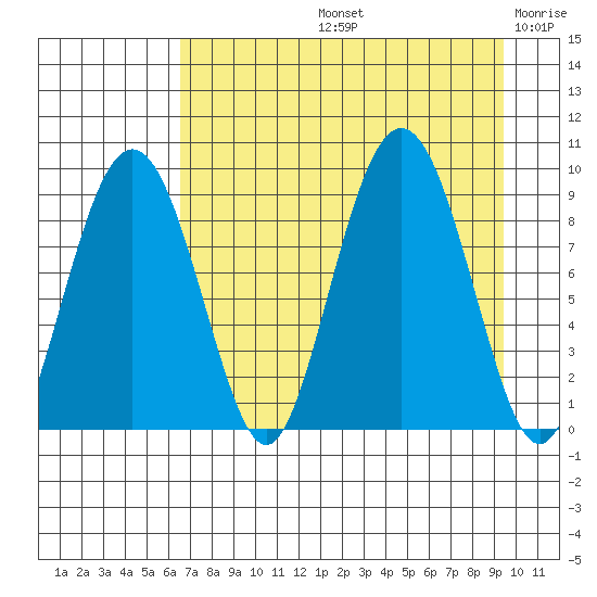 Aialik Sill tide chart for Friday, August 23, 2024