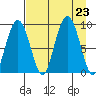 Aialik Sill tide chart for Friday, August 23, 2024
