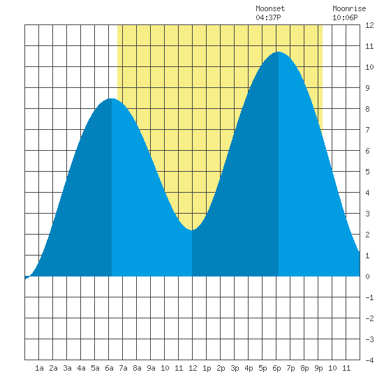 Aialik Sill tide chart for Sunday, August 25, 2024