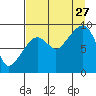 Aialik Sill tide chart for Tuesday, August 27, 2024