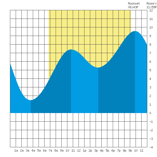 Aialik Sill tide chart for Wednesday, August 28, 2024