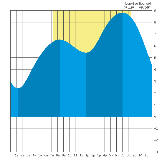 Aialik Sill tide chart for Wednesday, September 11, 2024