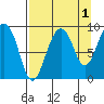 Aialik Sill tide chart for Sunday, September 1, 2024