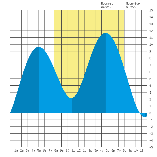 Aialik Sill tide chart for Sunday, September 22, 2024