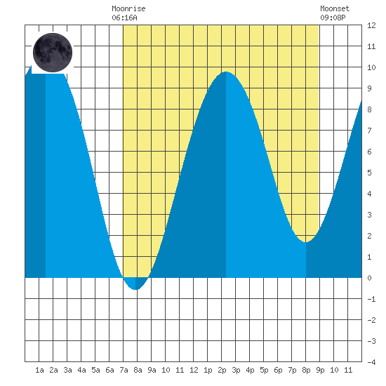 Aialik Sill tide chart for Monday, September 2, 2024