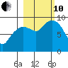 Aialik Sill tide chart for Thursday, October 10, 2024