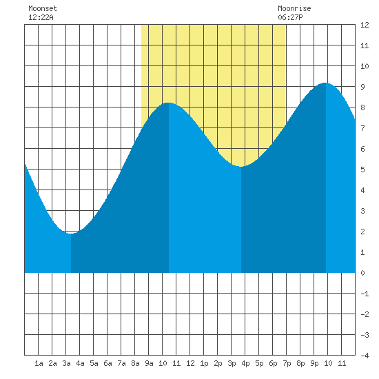 Aialik Sill tide chart for Saturday, October 12, 2024