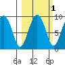 Aialik Sill tide chart for Tuesday, October 1, 2024