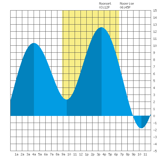 Aialik Sill tide chart for Sunday, October 20, 2024