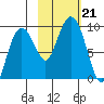 Aialik Sill tide chart for Monday, October 21, 2024