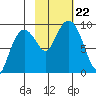 Aialik Sill tide chart for Tuesday, October 22, 2024