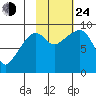Aialik Sill tide chart for Thursday, October 24, 2024