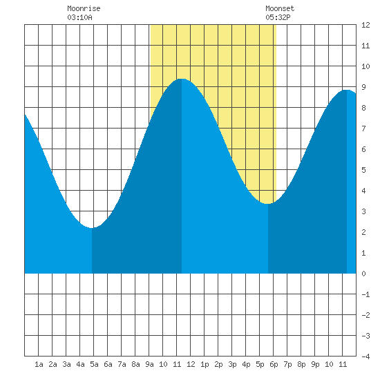 Aialik Sill tide chart for Sunday, October 27, 2024
