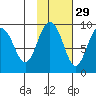 Aialik Sill tide chart for Tuesday, October 29, 2024
