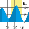 Aialik Sill tide chart for Thursday, October 31, 2024