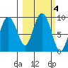 Aialik Sill tide chart for Friday, October 4, 2024