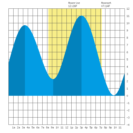 Aialik Sill tide chart for Saturday, October 5, 2024