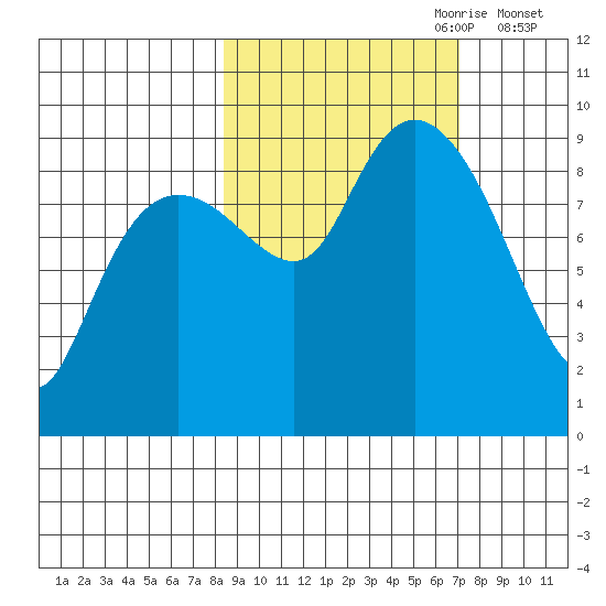 Aialik Sill tide chart for Wednesday, October 9, 2024