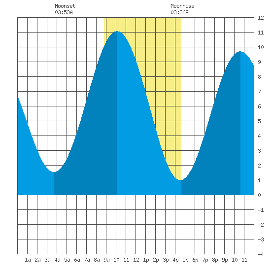 Aialik Sill tide chart for Tuesday, November 12, 2024