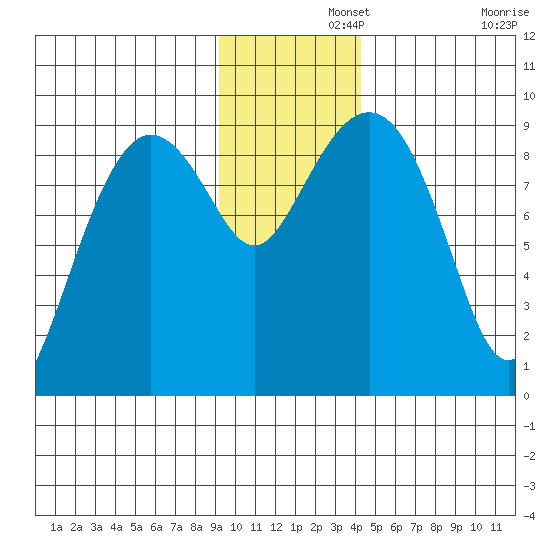 Aialik Sill tide chart for Thursday, November 21, 2024