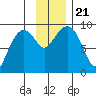 Aialik Sill tide chart for Thursday, November 21, 2024