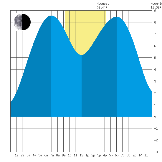Aialik Sill tide chart for Friday, November 22, 2024