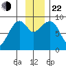 Aialik Sill tide chart for Friday, November 22, 2024