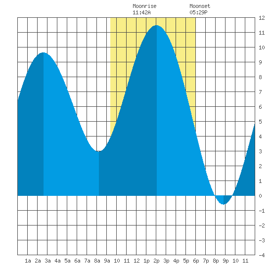 Aialik Sill tide chart for Saturday, November 2, 2024